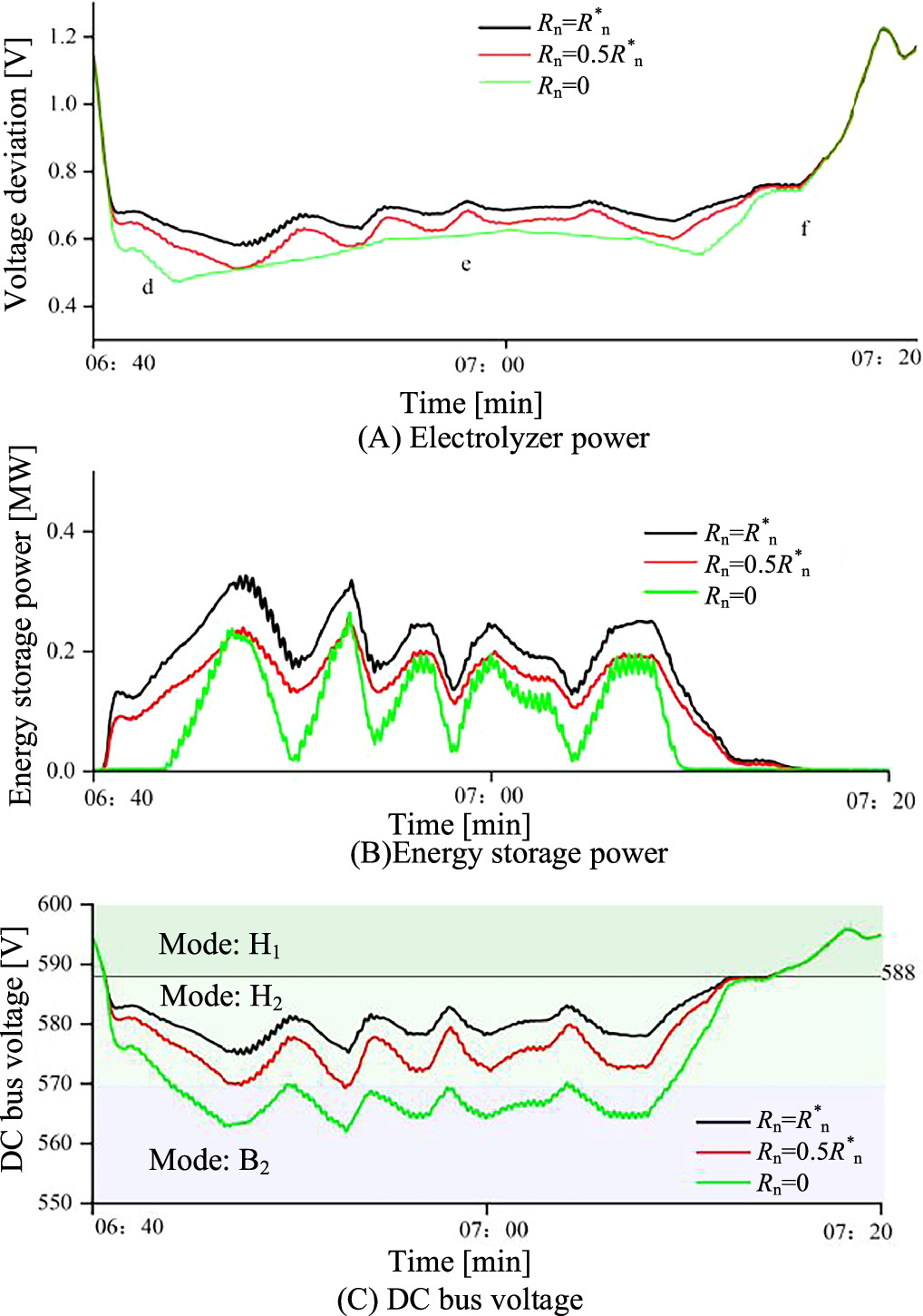 Coordinated control strategy of hydrogen production system in DC