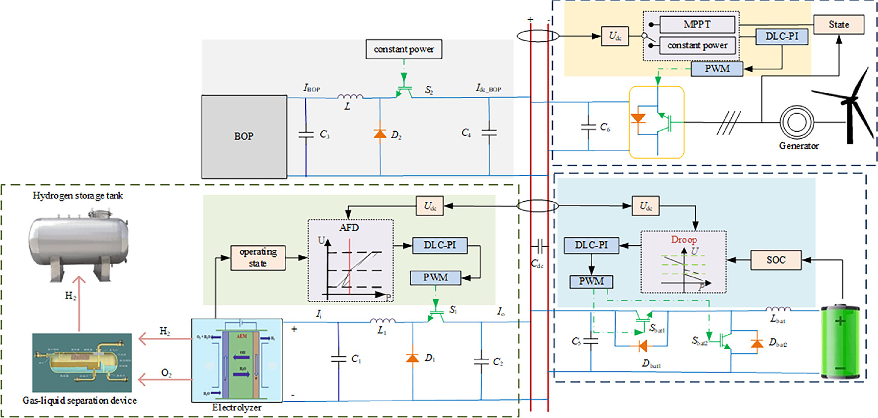 Coordinated control strategy of hydrogen production system in DC ...