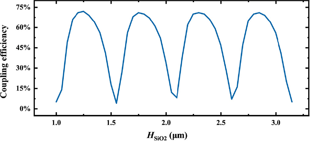 Inverted Grating An inverted T-shaped grating coupler based on the Si3N4-LNOI platform ...