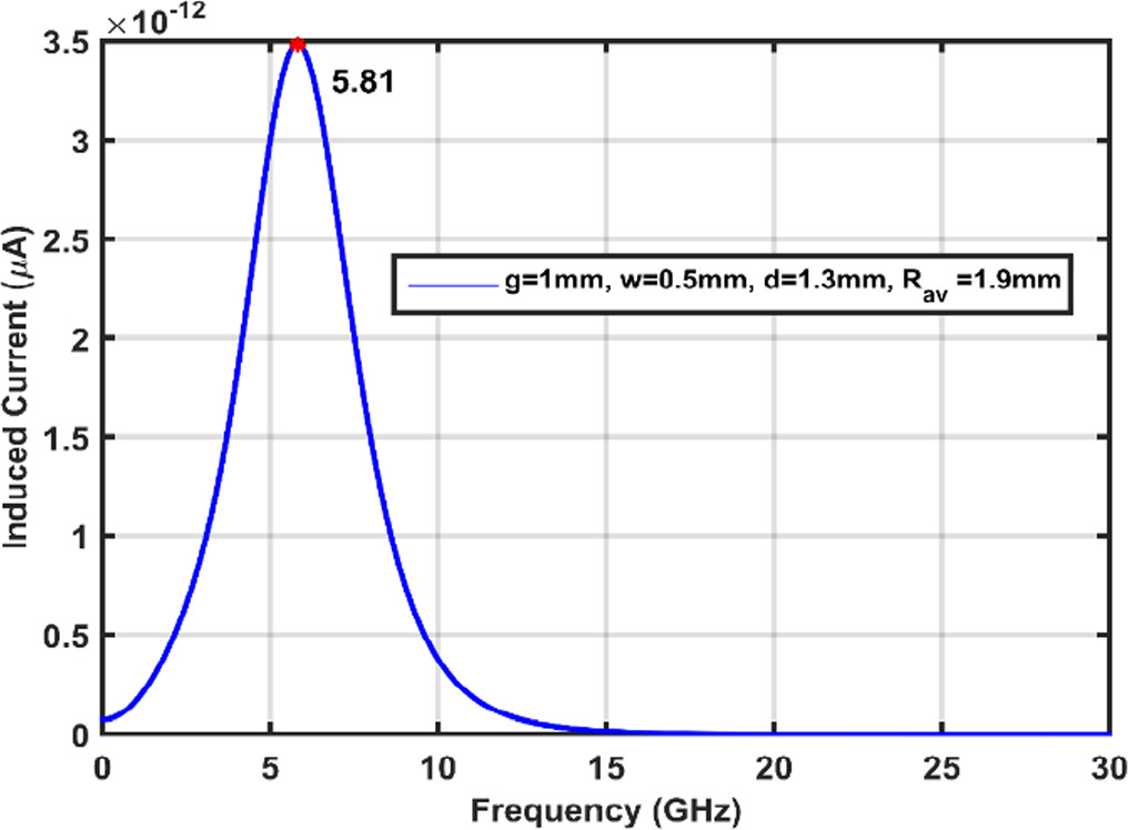 Novel analytical method for solving resonant frequency and induced ...