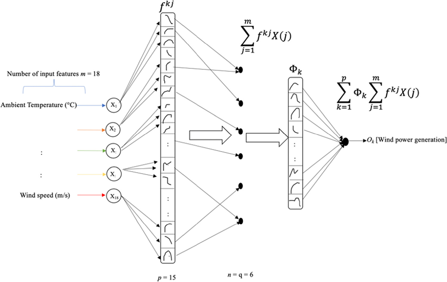 Wind power generation prediction utilizing Kolmogorov-Arnold networks ...
