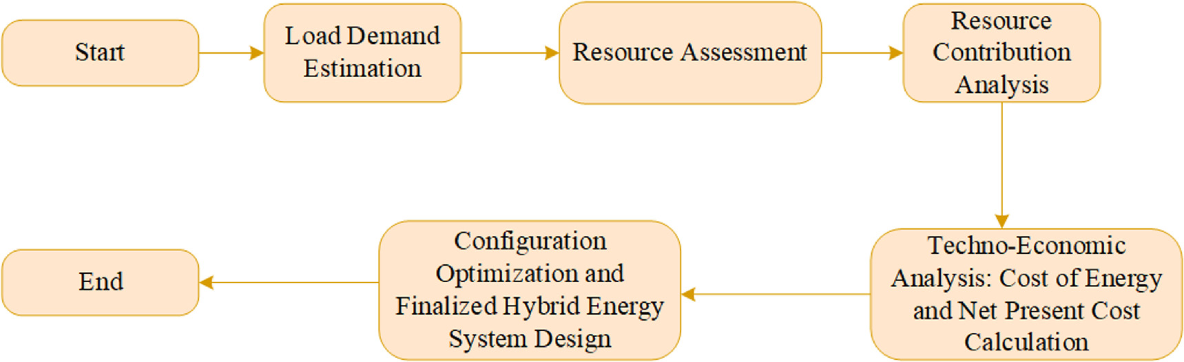 Hybrid renewable energy systems for sustainable energy: a techno ...