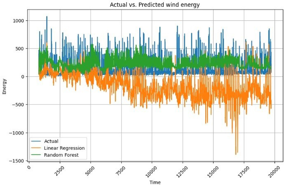 A hybrid machine learning approach for real time wind power prediction ...
