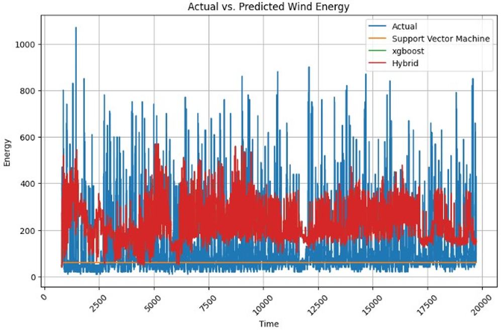 A hybrid machine learning approach for real time wind power prediction ...