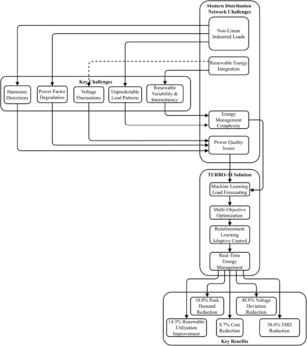 TURBO-AI: a transformative utility resource balancing optimization ...