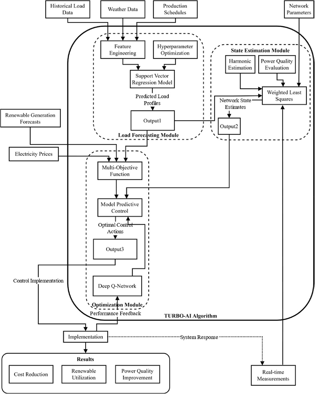 TURBO-AI: a transformative utility resource balancing optimization ...