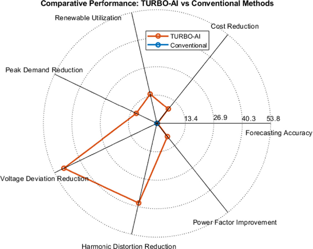 TURBO-AI: a transformative utility resource balancing optimization ...