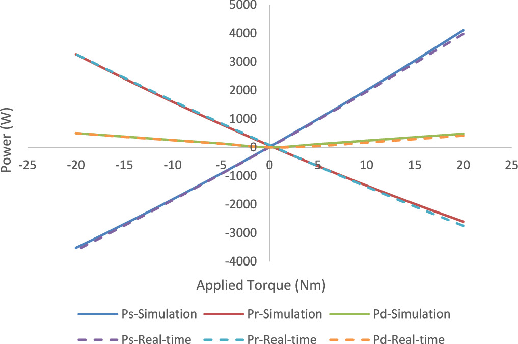 Real time impact of voltage variation on variable frequency transformer ...