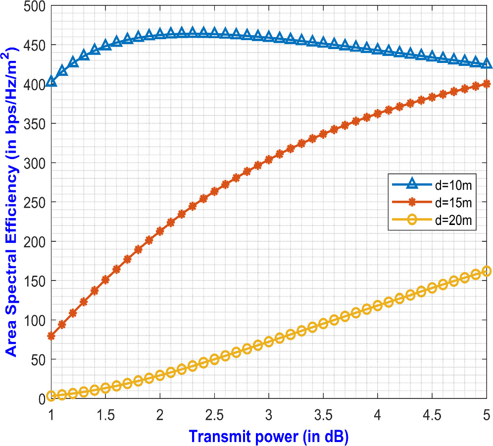Area spectral efficiency and coverage probability enhancement for ...