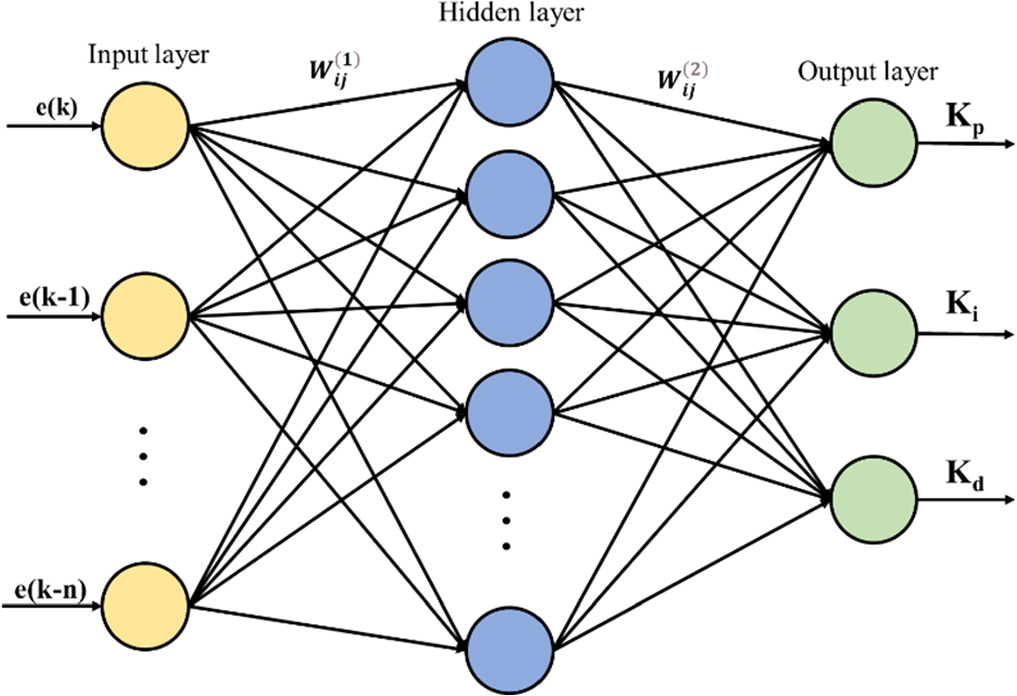 Application of particle swarm optimization-based BP neural network PID ...