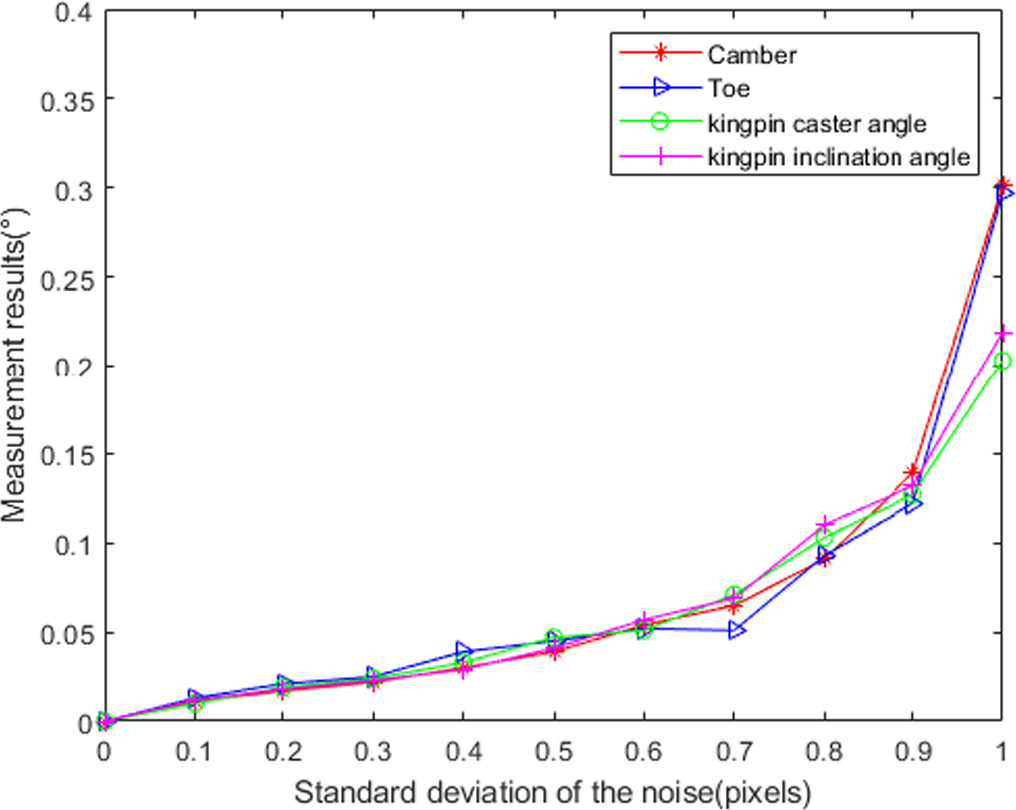Localization algorithm for 3D four-wheel alignment based on monocular ...