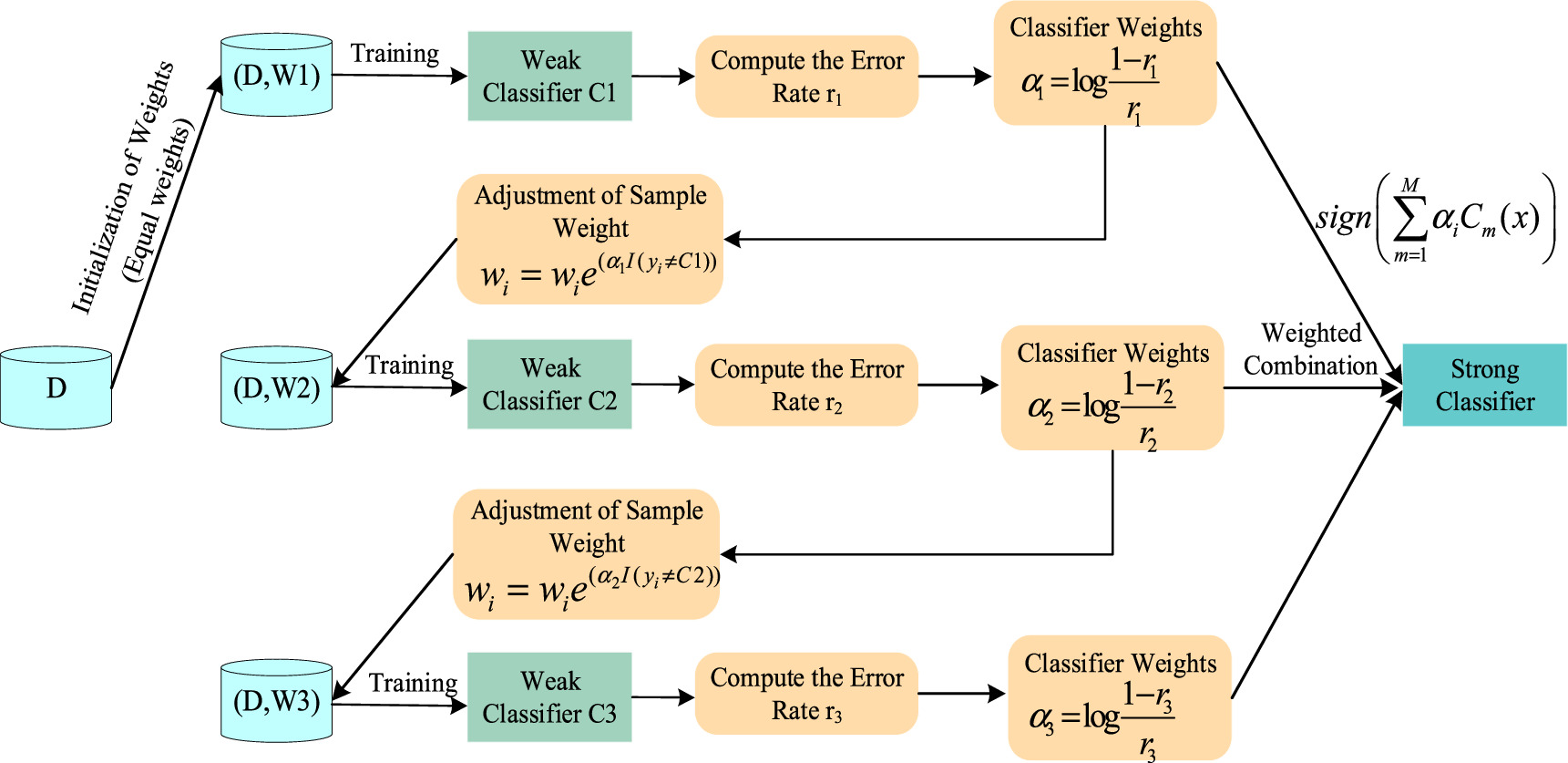 A heterogeneous ensemble learning diagnosis scheme for limited fault ...
