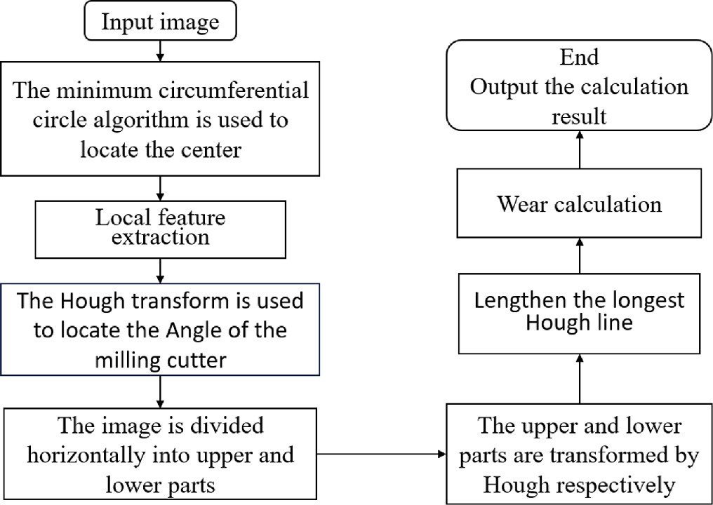 A defect detection method based on tool images - IOPscience