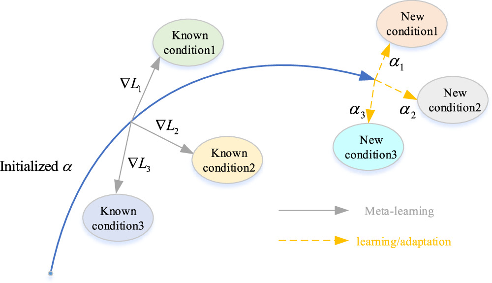 A cross-domain intelligent fault diagnosis method based on three-branch ...