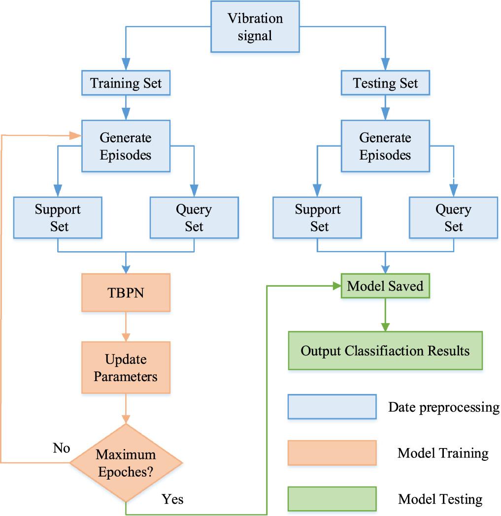 A cross-domain intelligent fault diagnosis method based on three-branch ...