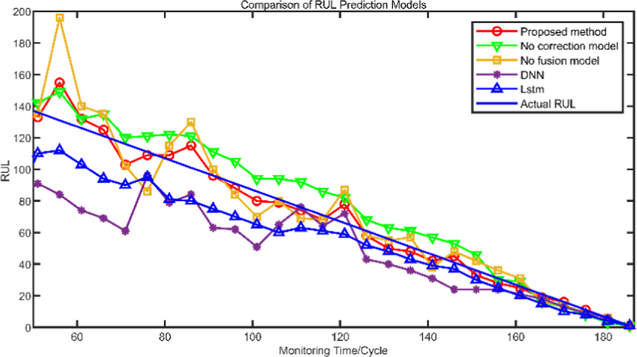 A dual adaptive generalized remaining life prediction method based on ...