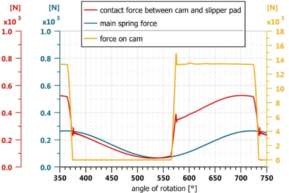 Structural design and performance analysis of the radial piston pump ...