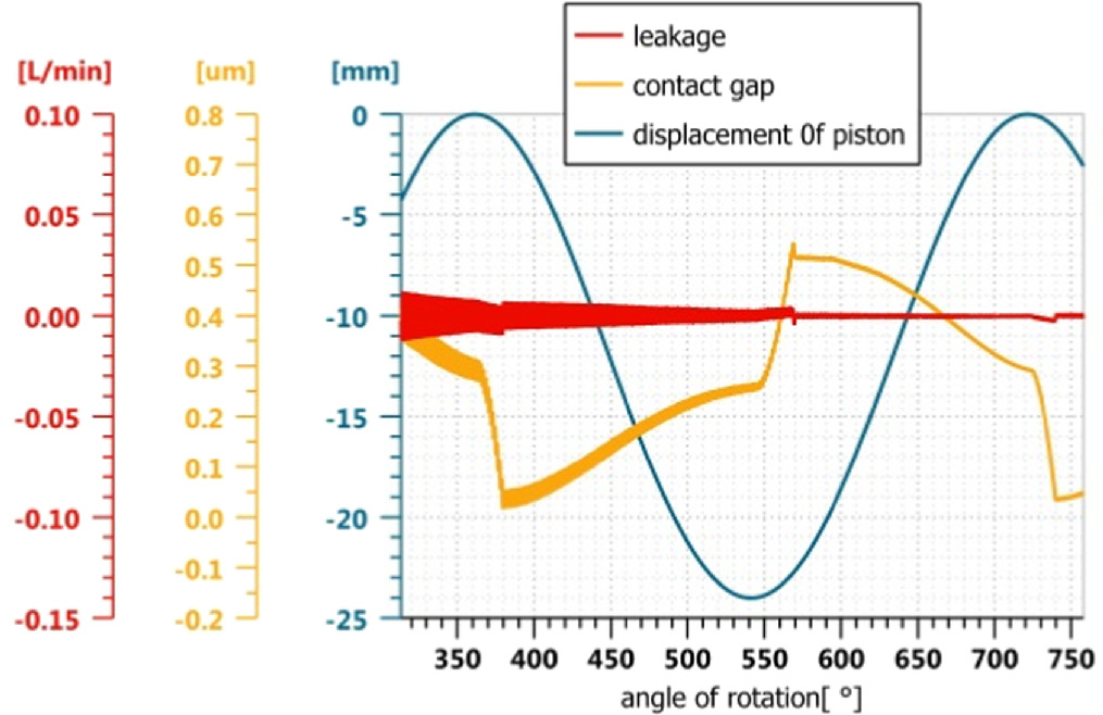 Structural design and performance analysis of the radial piston pump ...