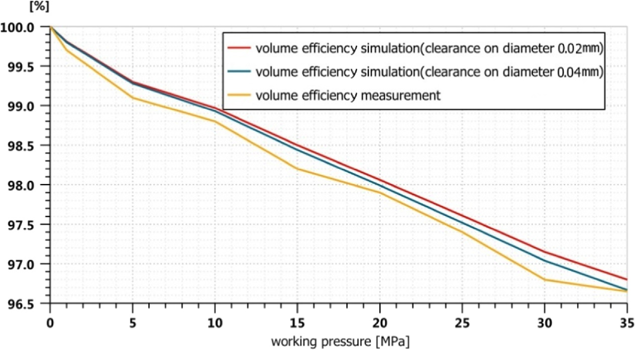 Structural design and performance analysis of the radial piston pump ...