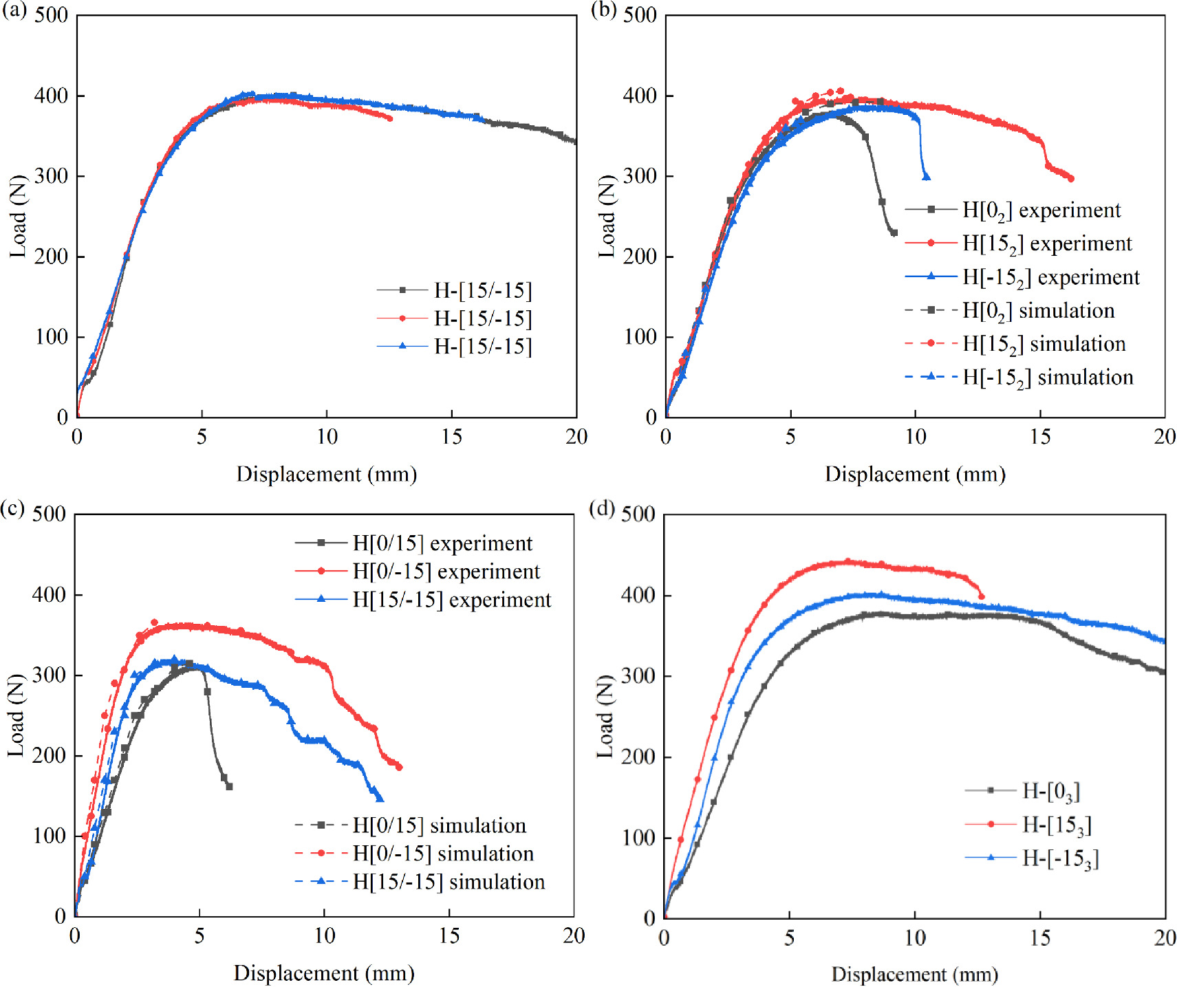 Failure mode of single shear and double shear porous panel with ...