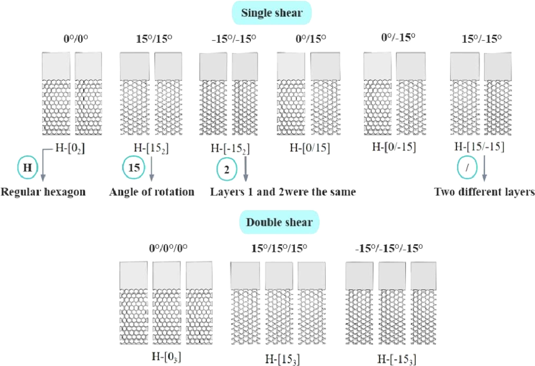 Failure mode of single shear and double shear porous panel with ...