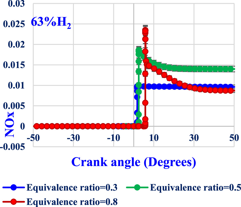 Investigation of combustion, performance and emission studies of HCCI ...