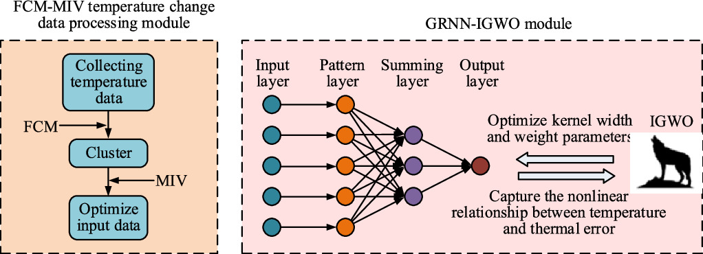 Thermal error correction method for CNC machine tools based on improved ...
