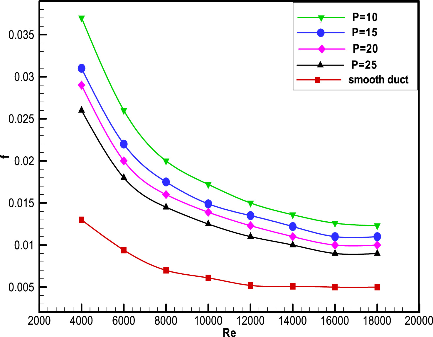 Performance enhancement of a smooth duct solar air heater incorporating ...
