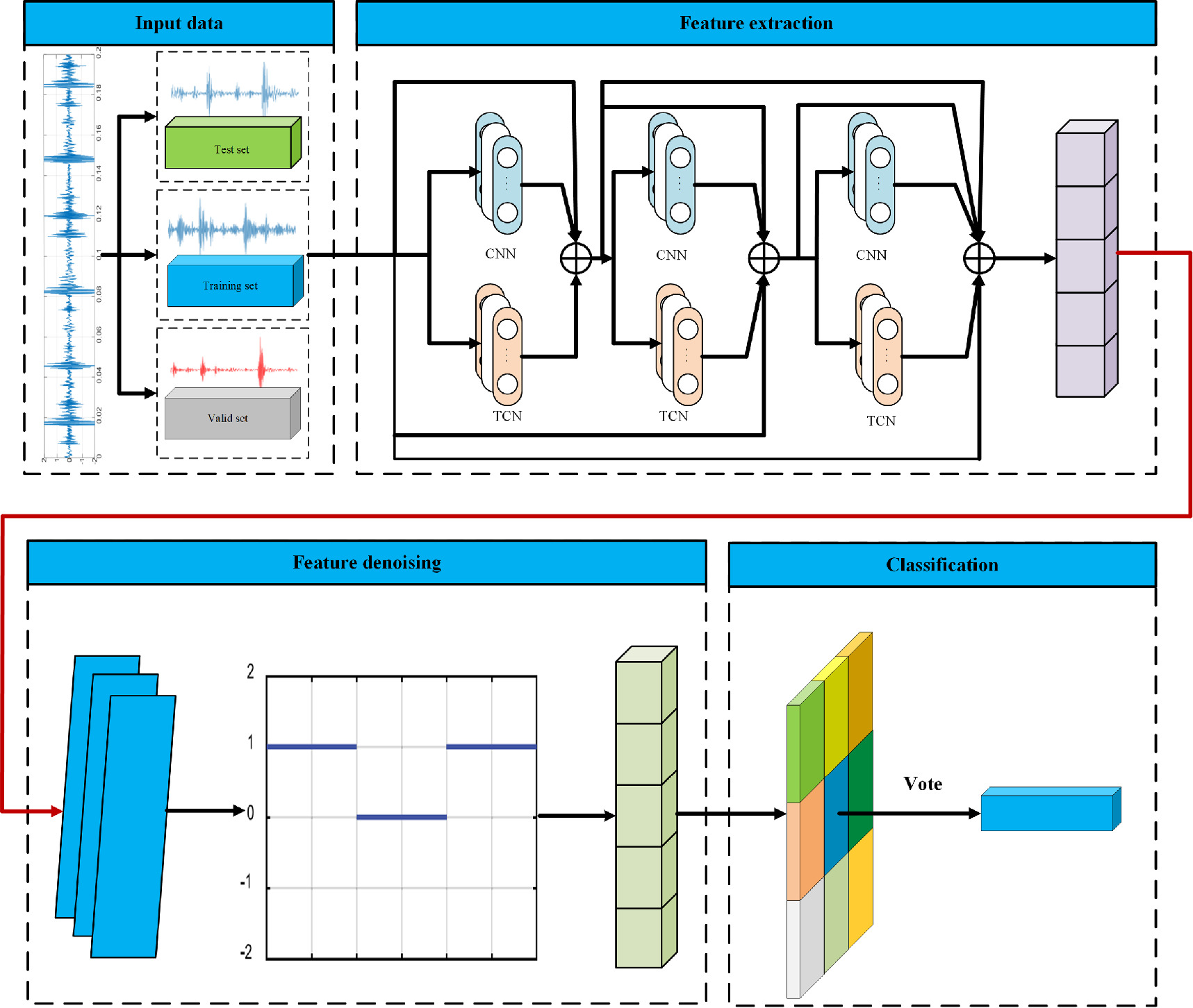 A self-adaptive deep learning framework for noise-robust fault ...