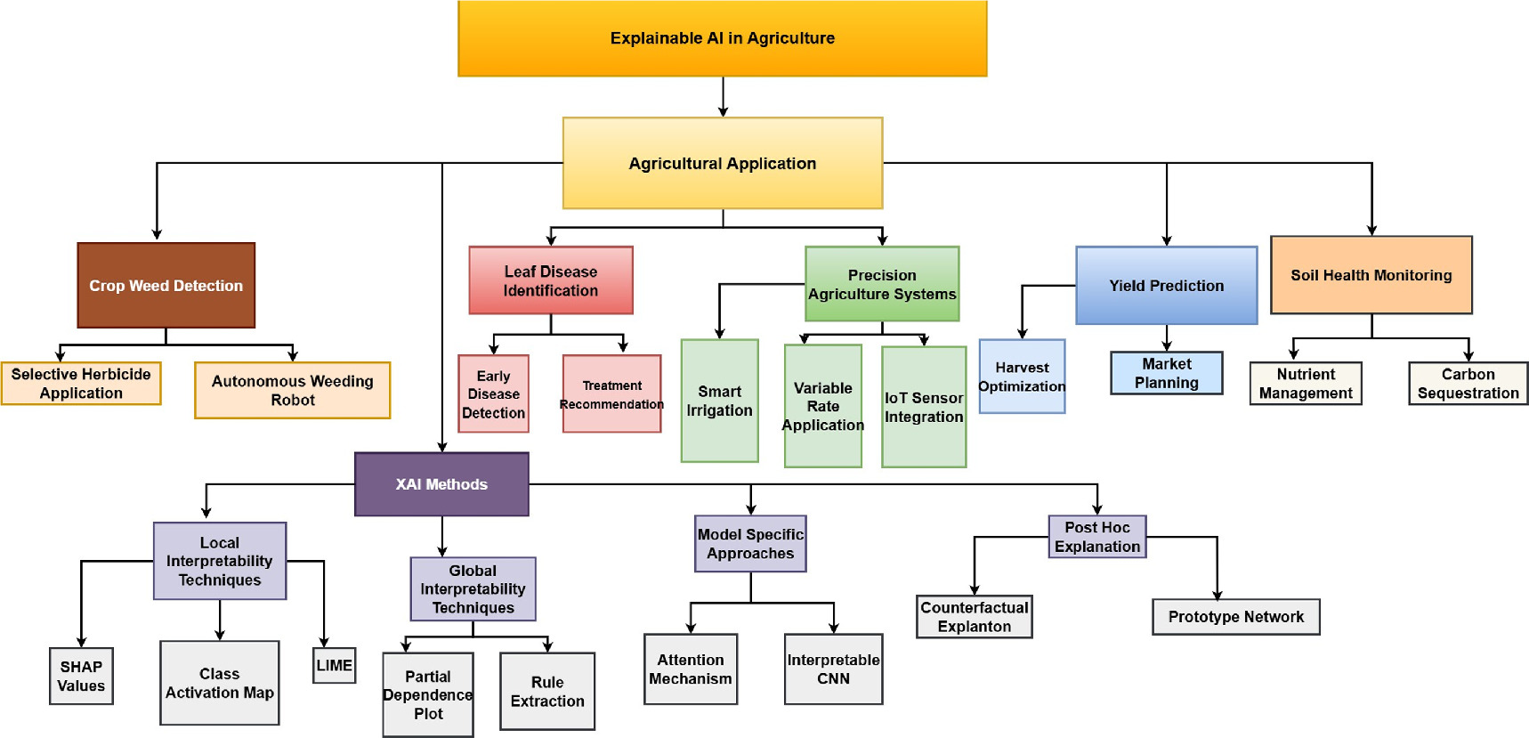 Farm Method Algorithmic Explainable AI in agriculture: review of applications, methodologies ...
