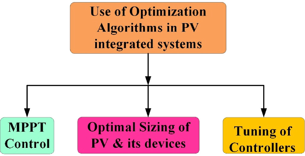A comprehensive review of different optimization techniques for solar ...