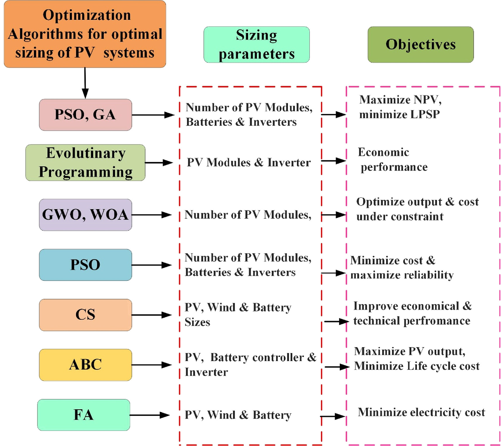 A comprehensive review of different optimization techniques for solar ...
