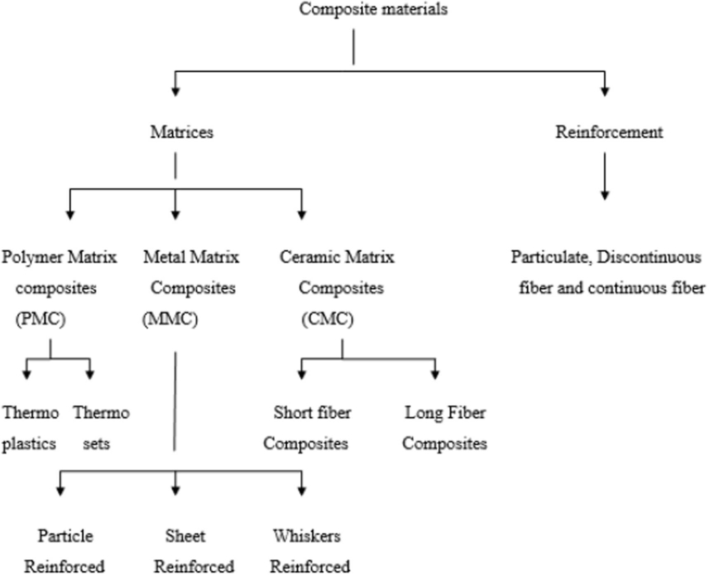 3D Printing-smart manufacturing of polymer matrix composites: a state ...