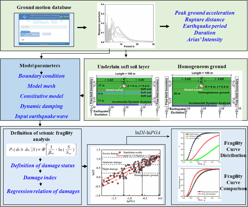 Seismic fragility analysis of tunnel underlain by a soft soil layer ...