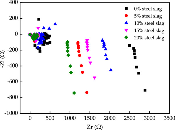 Effect of steel slag on the properties of cement mortar - IOPscience