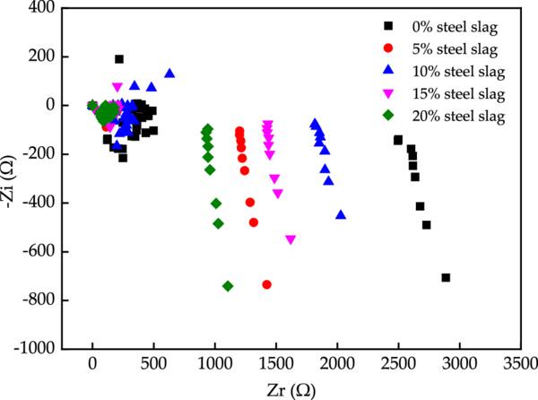 Effect of steel slag on the properties of cement mortar - IOPscience