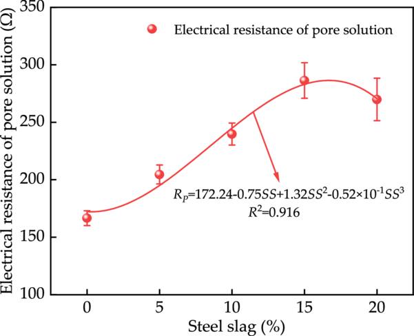 Effect of steel slag on the properties of cement mortar - IOPscience