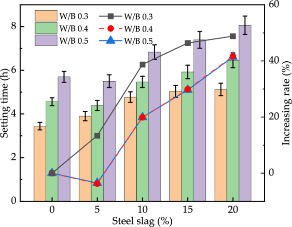 Effect of steel slag on the properties of cement mortar - IOPscience