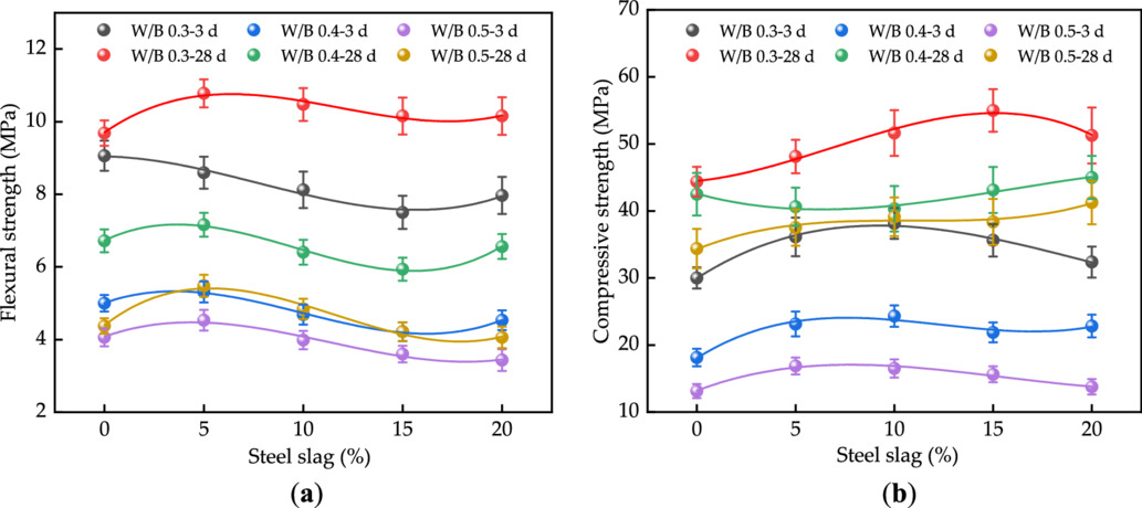 Effect of steel slag on the properties of cement mortar - IOPscience