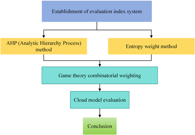 Optimization of deep foundation pit support scheme based on game theory ...