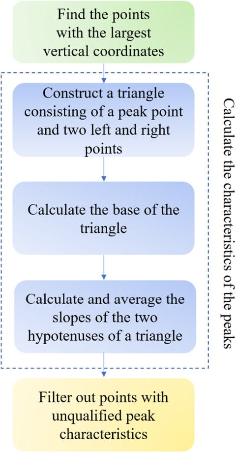 An automated algorithm for identifying the fundamental frequency of ...