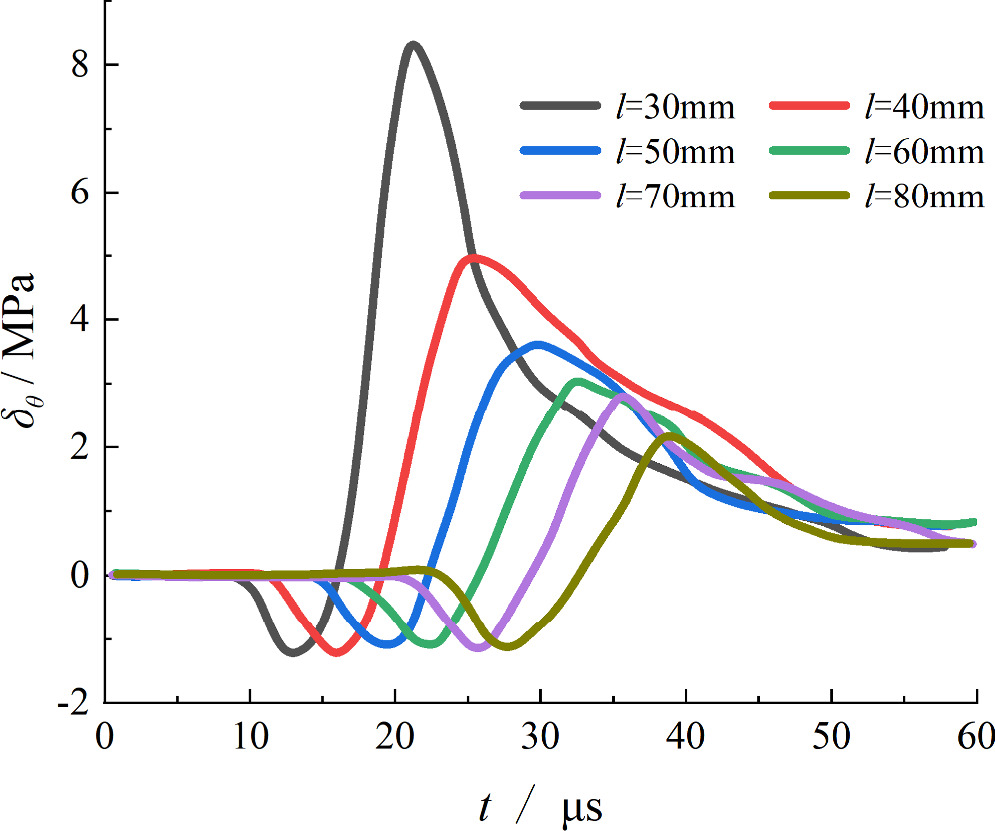 Research on the response characteristics of explosion stress-strain ...