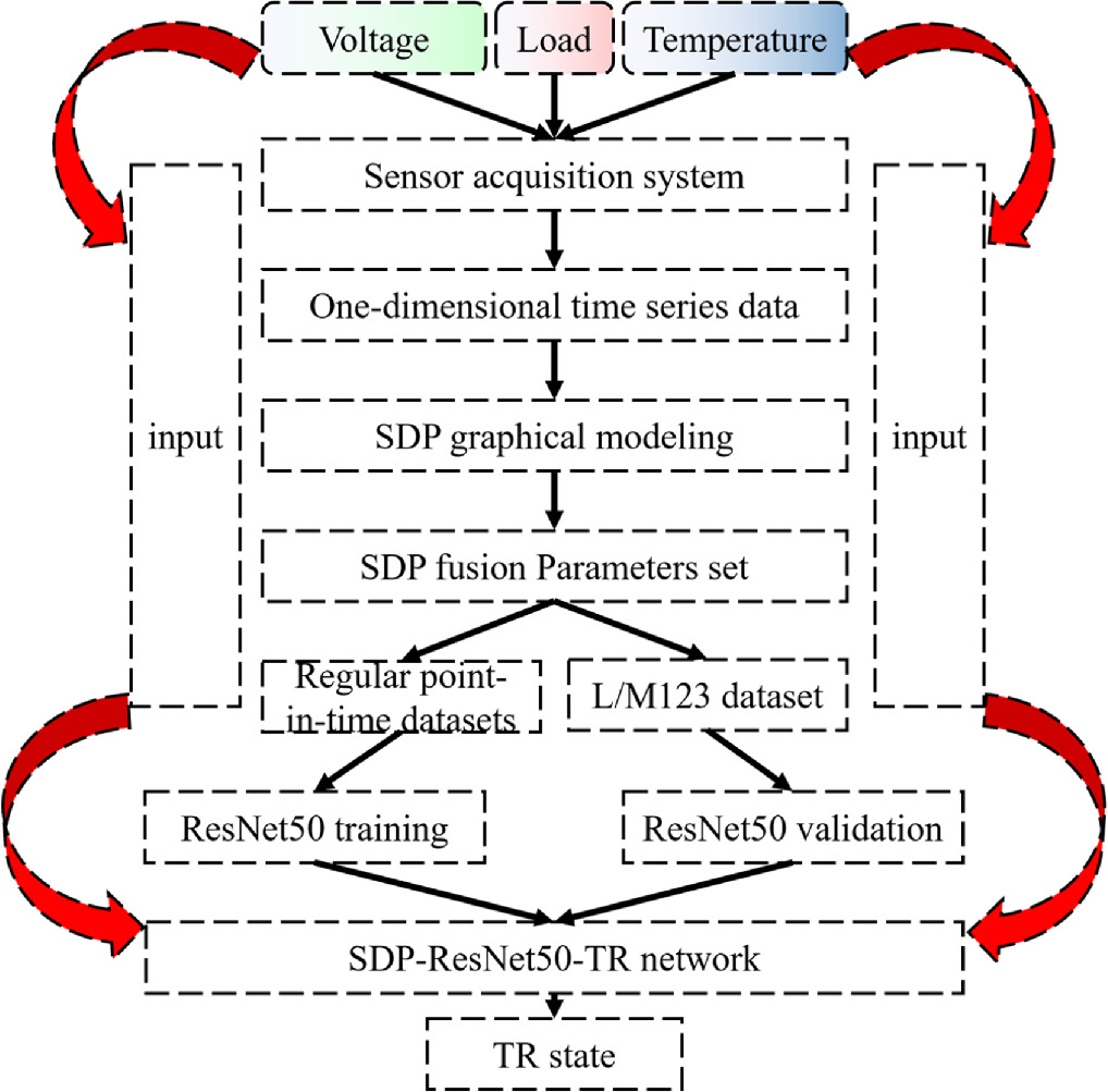 Multi-modal early warning system for lithium-ion battery thermal ...