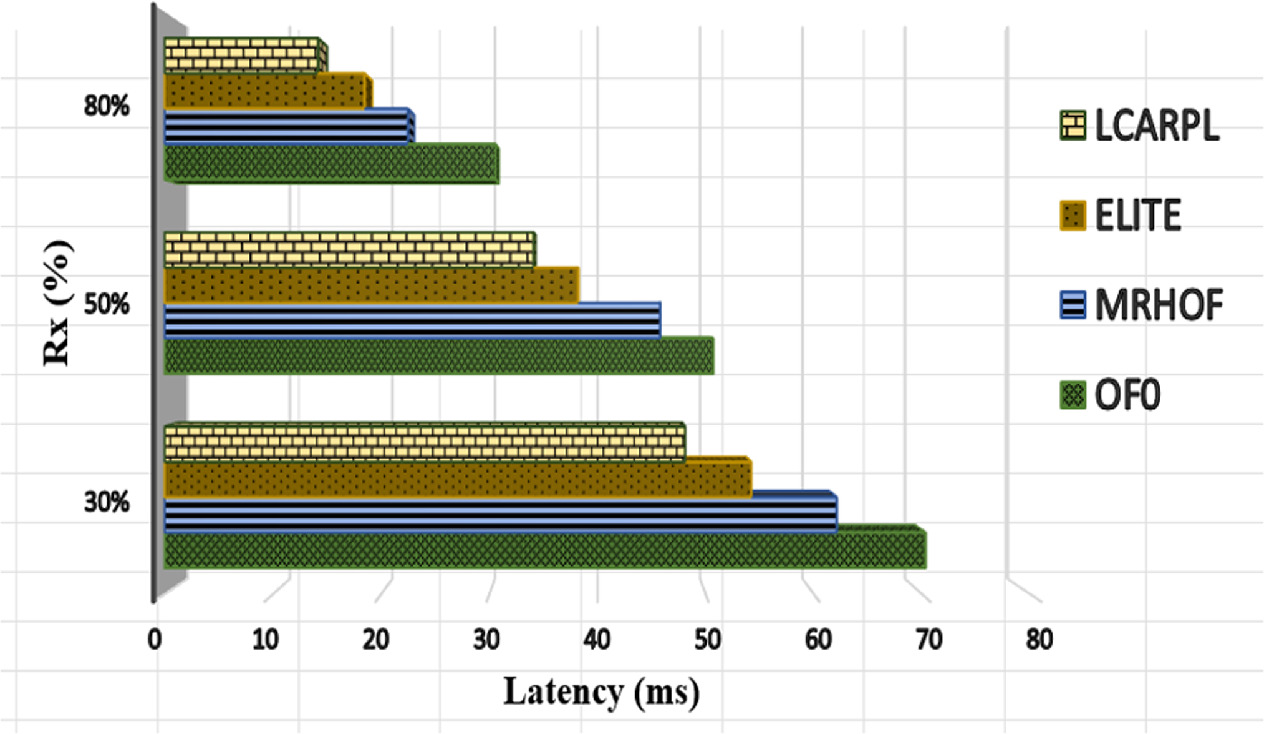 Load and congestion aware routing protocol for heterogeneous traffic ...