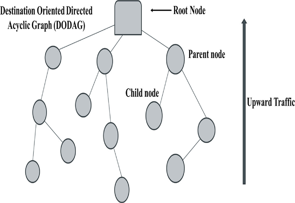Load and congestion aware routing protocol for heterogeneous traffic ...