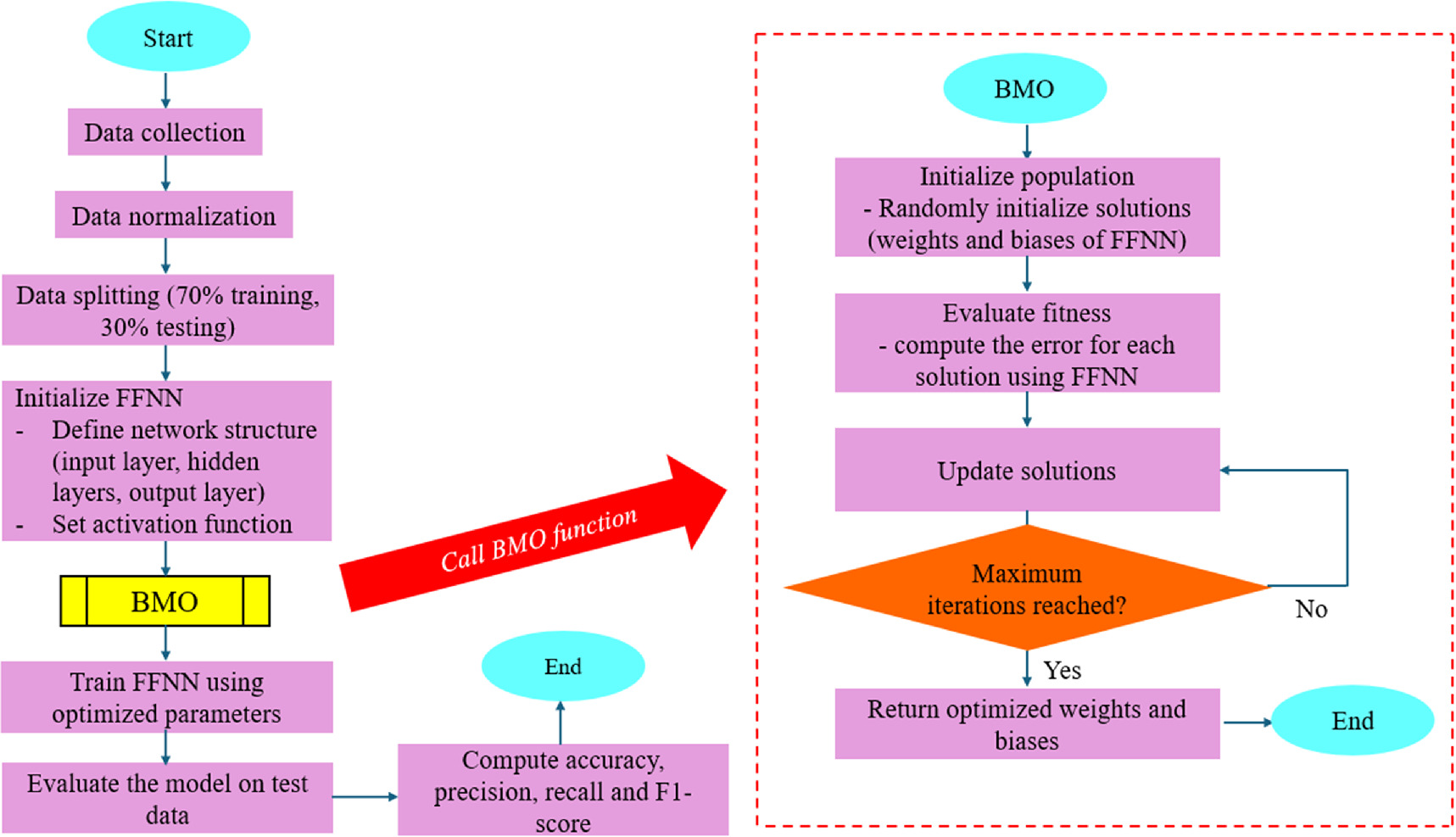 An improved feedforward neural network with barnacles mating optimizer ...