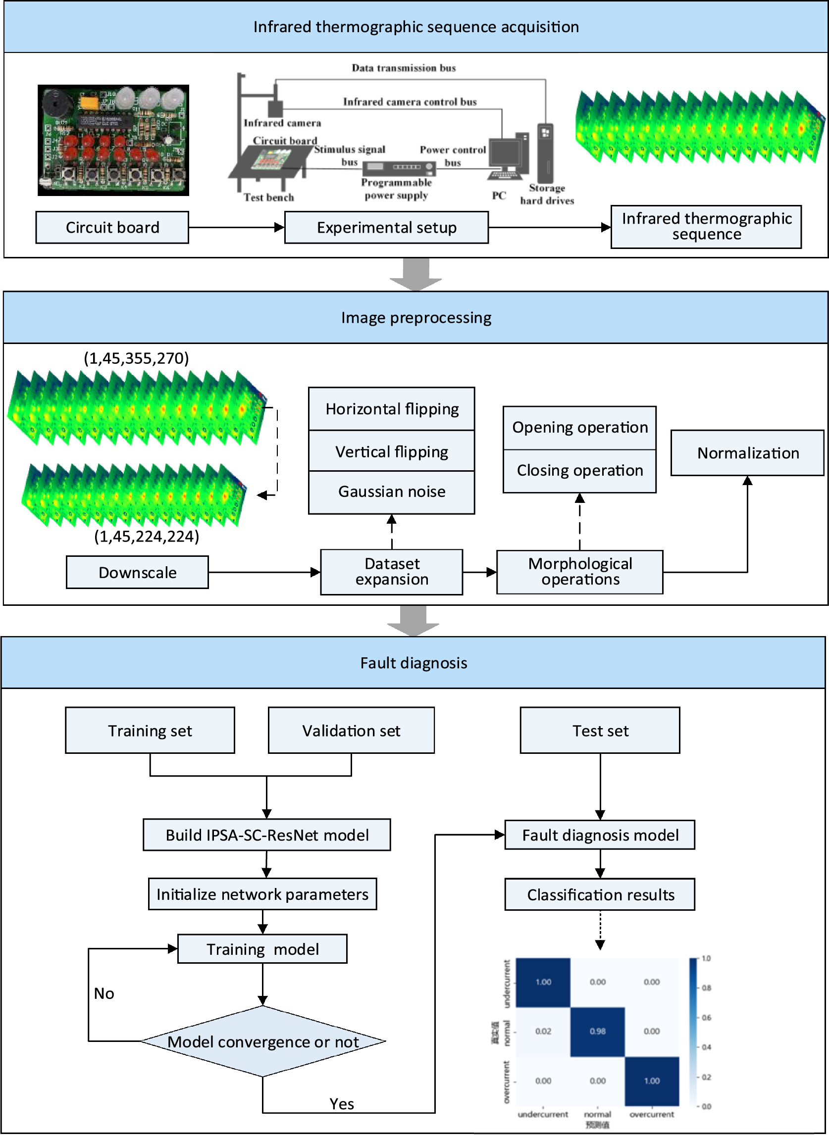 IPSA-DSB-ResNet: a deep learning fault diagnosis method of circuit ...