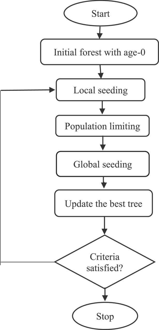 A multi-class SVM based CBIR system using Forest Optimization algorithm ...