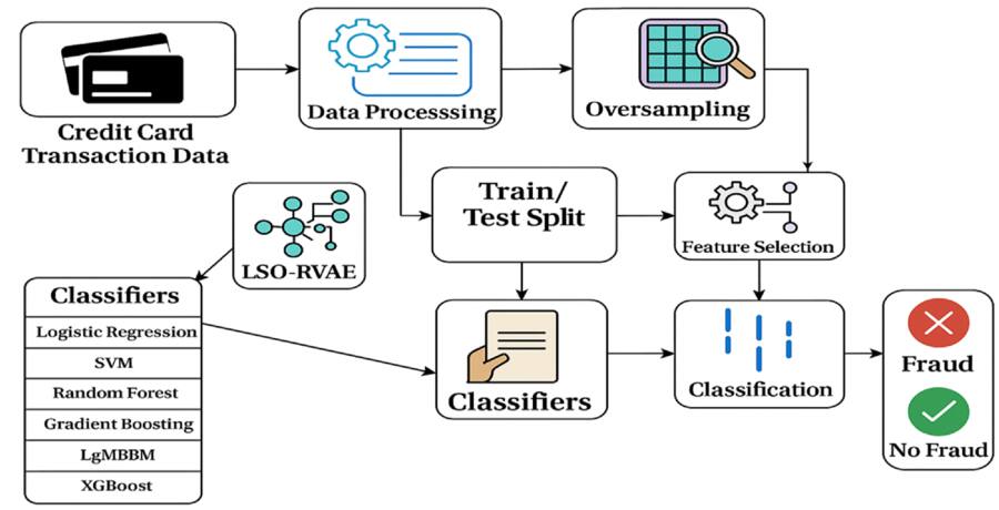 Rvae Scratch LSO-RVAE: latent space optimization with sparrow search and residual ...