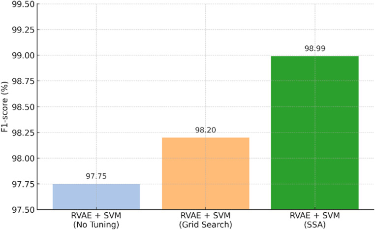 Rvae Scratch LSO-RVAE: latent space optimization with sparrow search and residual ...